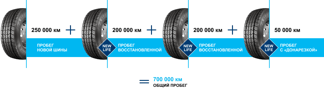 Расчёты на примере эксплуатации шин КАМА NR202 317/70R22,5